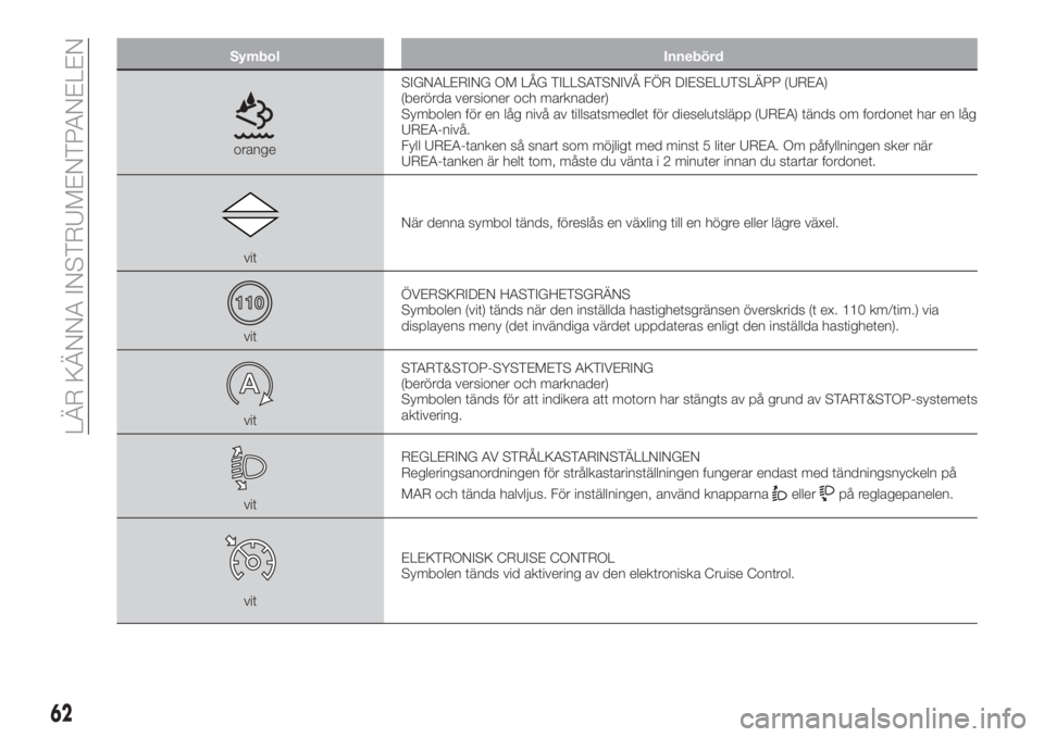 FIAT TIPO 4DOORS 2019  Drift- och underhållshandbok (in Swedish) Symbol Innebörd
orangeSIGNALERING OM LÅG TILLSATSNIVÅ FÖR DIESELUTSLÄPP (UREA)
(berörda versioner och marknader)
Symbolen för en låg nivå av tillsatsmedlet för dieselutsläpp (UREA) tänds o