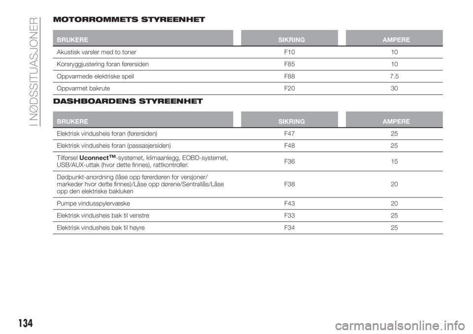 FIAT TIPO 4DOORS 2019 Drift- og vedlikeholdshåndbok (in Norwegian) MOTORROMMETS STYREENHET
BRUKERE SIKRING AMPERE
Akustisk varsler med to toner F10 10
Korsryggjustering foran førersiden F85 10
Oppvarmede elektriske speil F88 7.5
Oppvarmet bakrute F20 30
DASHBOARDENS FIAT TIPO 4DOORS 2019 Drift- og vedlikeholdshåndbok (in Norwegian) MOTORROMMETS STYREENHET
BRUKERE SIKRING AMPERE
Akustisk varsler med to toner F10 10
Korsryggjustering foran førersiden F85 10
Oppvarmede elektriske speil F88 7.5
Oppvarmet bakrute F20 30
DASHBOARDENS