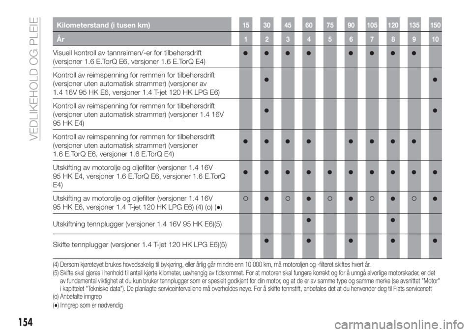 FIAT TIPO 4DOORS 2019  Drift- og vedlikeholdshåndbok (in Norwegian) Kilometerstand (i tusen km)15 30 45 60 75 90 105 120 135 150
År12345678910
Visuell kontroll av tannreimen/-er for tilbehørsdrift
(versjoner 1.6 E.TorQ E6, versjoner 1.6 E.TorQ E4)
Kontroll av reimsp