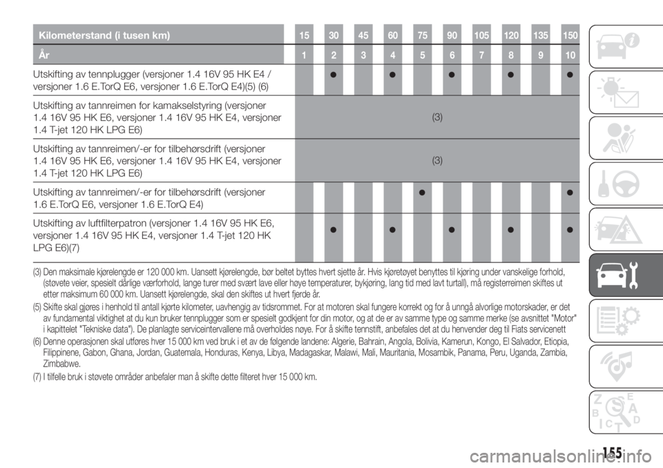 FIAT TIPO 4DOORS 2019  Drift- og vedlikeholdshåndbok (in Norwegian) Kilometerstand (i tusen km)15 30 45 60 75 90 105 120 135 150
År12345678910
Utskifting av tennplugger (versjoner 1.4 16V 95 HK E4 /
versjoner 1.6 E.TorQ E6, versjoner 1.6 E.TorQ E4)(5) (6)
Utskifting 