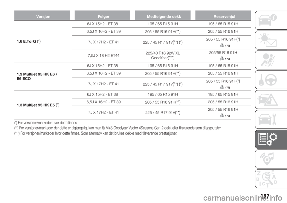 FIAT TIPO 4DOORS 2020 Drift- og vedlikeholdshåndbok (in Norwegian) Versjon Felger Medfølgende dekk Reservehjul
1.6 E.TorQ(*)
6J X 15H2 - ET 38 195 / 65 R15 91H 195 / 65 R15 91H
6,5J X 16H2 - ET 39
205 / 55 R16 91H
(**)205 / 55 R16 91H
7JX17H2-ET41
225 / 45 R17 91V
( FIAT TIPO 4DOORS 2020 Drift- og vedlikeholdshåndbok (in Norwegian) Versjon Felger Medfølgende dekk Reservehjul
1.6 E.TorQ(*)
6J X 15H2 - ET 38 195 / 65 R15 91H 195 / 65 R15 91H
6,5J X 16H2 - ET 39
205 / 55 R16 91H
(**)205 / 55 R16 91H
7JX17H2-ET41
225 / 45 R17 91V
(