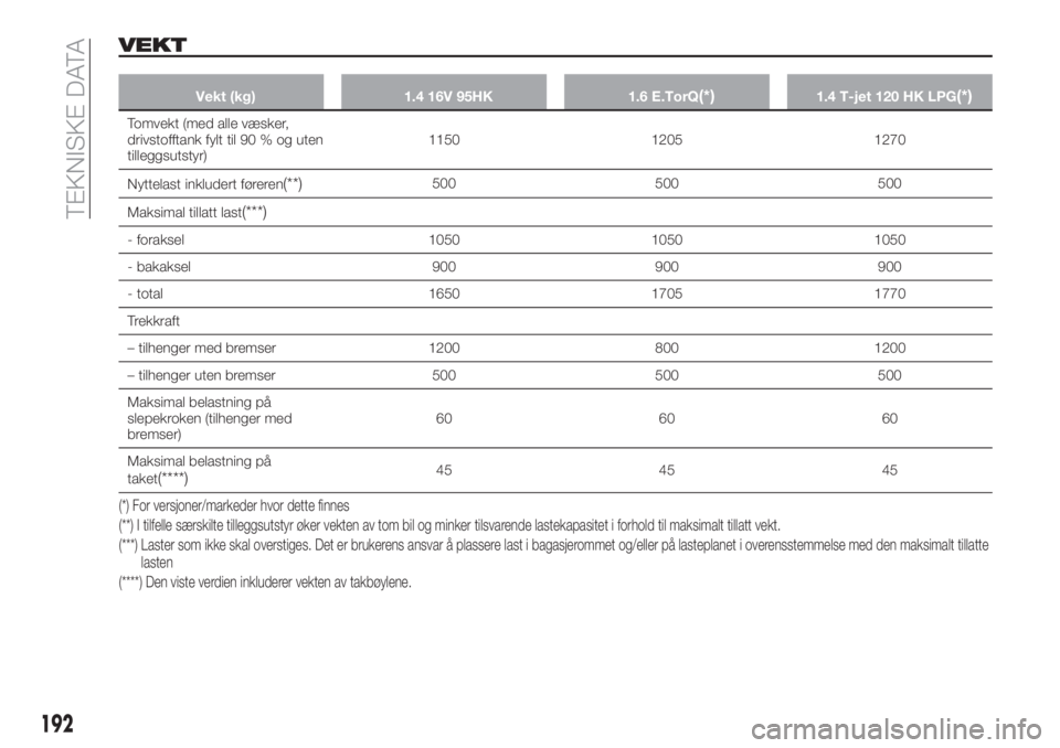 FIAT TIPO 4DOORS 2020  Drift- og vedlikeholdshåndbok (in Norwegian) VEKT
Vekt (kg) 1.4 16V 95HK 1.6 E.TorQ(*)1.4 T-jet 120 HK LPG(*)
Tomvekt (med alle væsker,
drivstofftank fylt til 90 % og uten
tilleggsutstyr)1150 1205 1270
Nyttelast inkludert føreren
(**)500 500 5