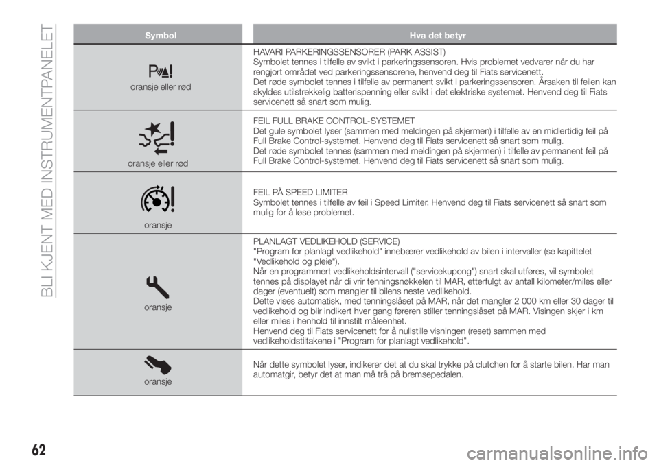 FIAT TIPO 4DOORS 2019  Drift- og vedlikeholdshåndbok (in Norwegian) Symbol Hva det betyr
oransje eller rødHAVARI PARKERINGSSENSORER (PARK ASSIST)
Symbolet tennes i tilfelle av svikt i parkeringssensoren. Hvis problemet vedvarer når du har
rengjort området ved parke