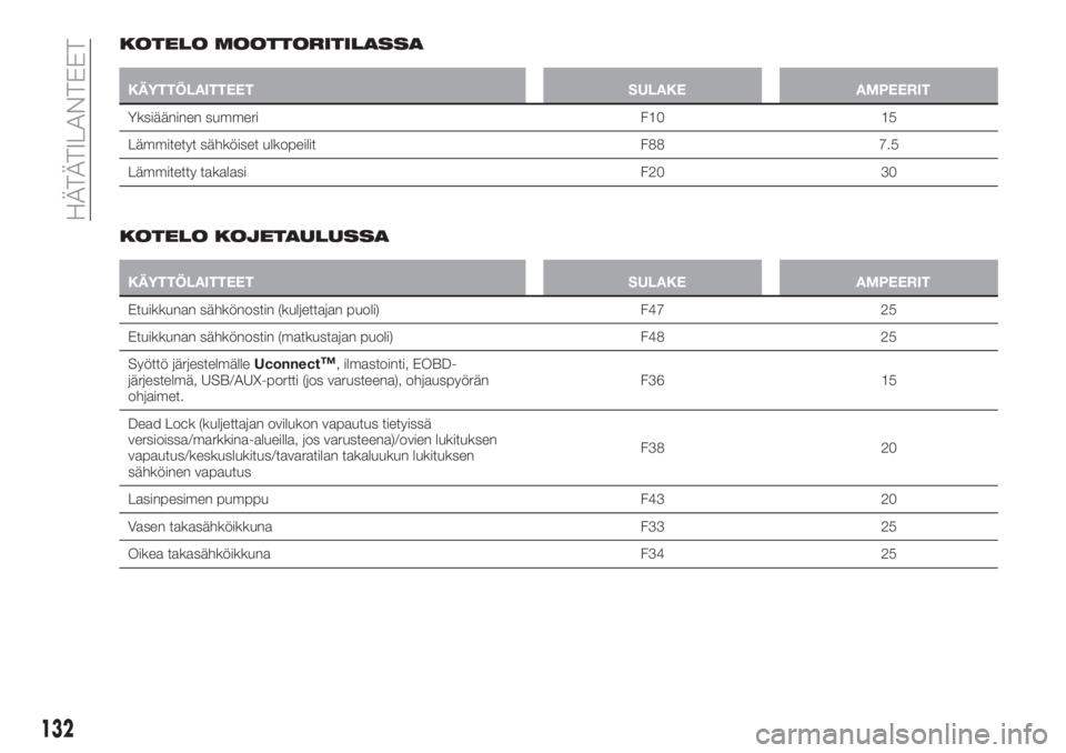 FIAT TIPO 4DOORS 2018  Käyttö- ja huolto-ohjekirja (in in Finnish) KOTELO MOOTTORITILASSA
KÄYTTÖLAITTEET SULAKE AMPEERIT
Yksiääninen summeri F10 15
Lämmitetyt sähköiset ulkopeilit F88 7.5
Lämmitetty takalasi F20 30
KOTELO KOJETAULUSSA
KÄYTTÖLAITTEET SULAKE 