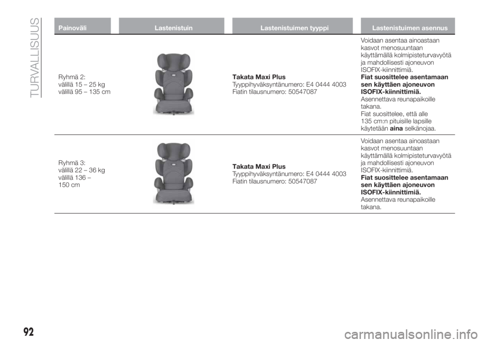 FIAT TIPO 4DOORS 2018  Käyttö- ja huolto-ohjekirja (in in Finnish) Painoväli Lastenistuin Lastenistuimen tyyppi Lastenistuimen asennus
Ryhmä 2:
välillä 15 – 25 kg
välillä 95 – 135 cmTakata Maxi Plus
Tyyppihyväksyntänumero: E4 0444 4003
Fiatin tilausnumero