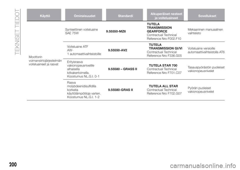 FIAT TIPO 4DOORS 2020  Käyttö- ja huolto-ohjekirja (in in Finnish) Käyttö Ominaisuudet StandardiAlkuperäiset nesteet
ja voiteluaineetSovellukset
Moottorin
voimansiirtojärjestelmän
voiteluaineet ja rasvatSynteettinen voiteluaine
SAE 75W9.55550-MZ6TUTELA
TRANSMISS