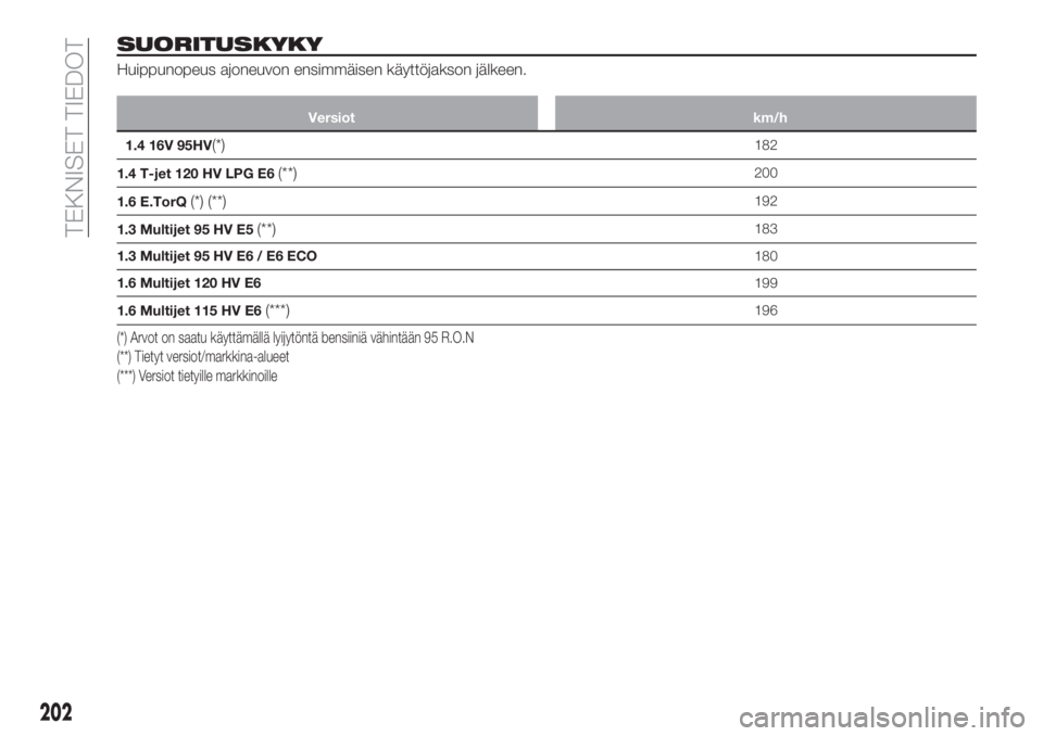 FIAT TIPO 4DOORS 2020  Käyttö- ja huolto-ohjekirja (in in Finnish) SUORITUSKYKY
Huippunopeus ajoneuvon ensimmäisen käyttöjakson jälkeen.
Versiot km/h
1.4 16V 95HV(*)182
1.4 T-jet 120 HV LPG E6
(**)200
1.6 E.TorQ
(*) (**)192
1.3 Multijet 95 HV E5
(**)183
1.3 Multi