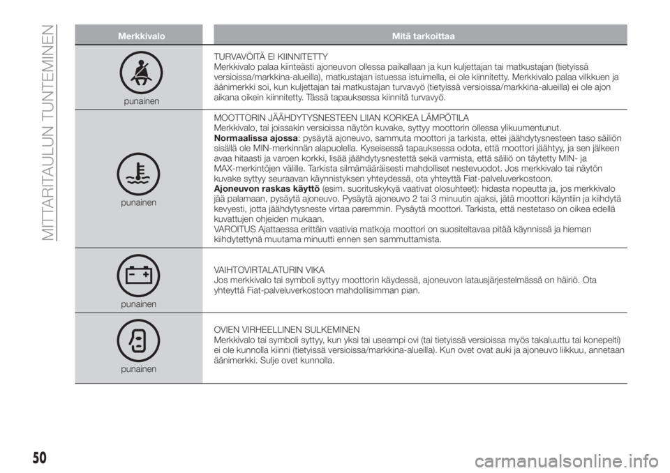 FIAT TIPO 4DOORS 2021  Käyttö- ja huolto-ohjekirja (in in Finnish) Merkkivalo Mitä tarkoittaa
punainenTURVAVÖITÄ EI KIINNITETTY
Merkkivalo palaa kiinteästi ajoneuvon ollessa paikallaan ja kun kuljettajan tai matkustajan (tietyissä
versioissa/markkina-alueilla), 