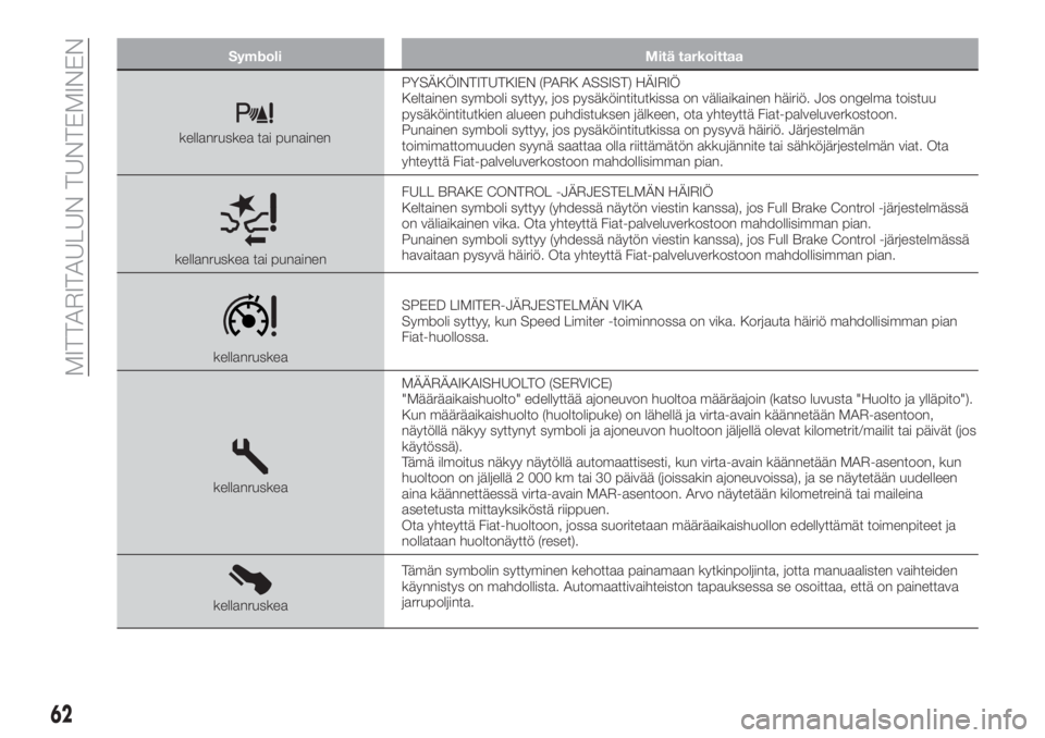 FIAT TIPO 4DOORS 2021  Käyttö- ja huolto-ohjekirja (in in Finnish) Symboli Mitä tarkoittaa
kellanruskea tai punainenPYSÄKÖINTITUTKIEN (PARK ASSIST) HÄIRIÖ
Keltainen symboli syttyy, jos pysäköintitutkissa on väliaikainen häiriö. Jos ongelma toistuu
pysäköi
