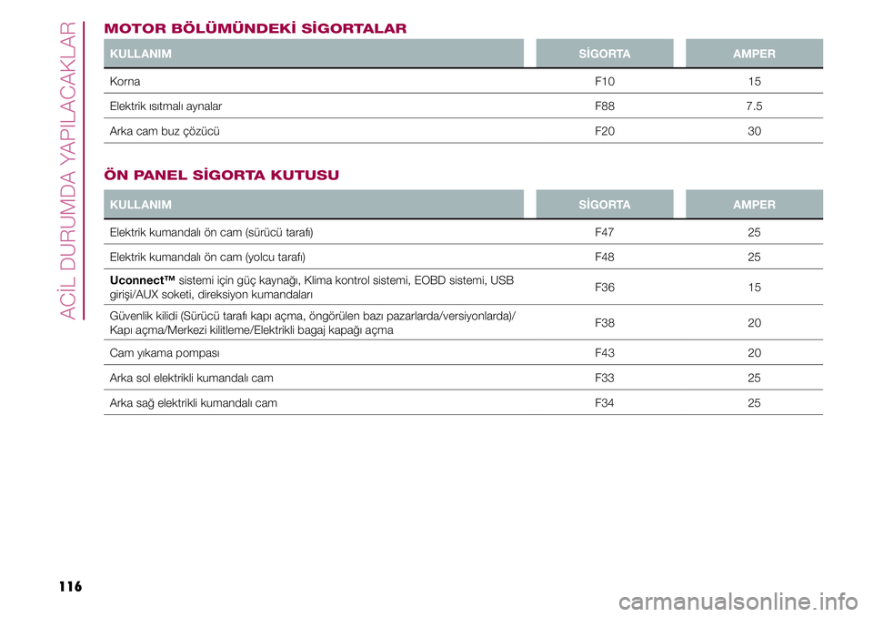 FIAT TIPO 4DOORS 2019  Kullanıcı el kitabı (in Turkish) ACİL DURUMDA YAPILACAKLAR
116
MOTOR BÖLÜMÜNDEKİ SİGORTALAR
KULLANIMSİGORTA AMPER
KornaF10 15
Elektrik ısıtmalı aynalar F88 7.5
Arka cam buz çözücü F20 30
ÖN PANEL SİGORTA KUTUSU
KULLAN