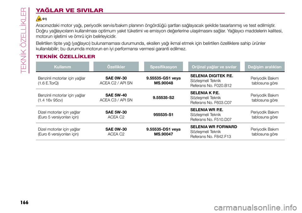 FIAT TIPO 4DOORS 2020 Kullanıcı el kitabı (in Turkish) TEKNİK ÖZELLİKLER
166
YAĞLAR VE SIVILAR
61)
Aracınızdaki motor yağı, periyodik servis/bakım planının öngördüğü şartları sağlayacak şekilde tasarlanmış ve test edilmiştir.
Doğ FIAT TIPO 4DOORS 2020 Kullanıcı el kitabı (in Turkish) TEKNİK ÖZELLİKLER
166
YAĞLAR VE SIVILAR
61)
Aracınızdaki motor yağı, periyodik servis/bakım planının öngördüğü şartları sağlayacak şekilde tasarlanmış ve test edilmiştir.
Doğ