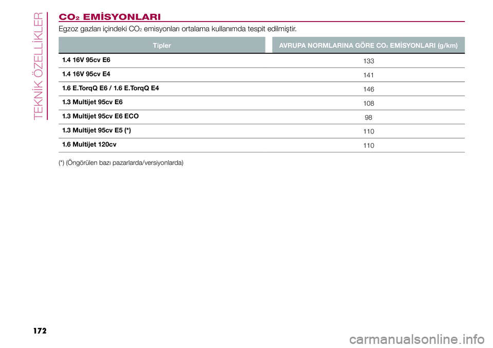 FIAT TIPO 4DOORS 2019 Kullanıcı el kitabı (in Turkish) TEKNİK ÖZELLİKLER
172
CO2 EMİSYONLARI
Egzoz gazları içindeki CO2 emisyonları ortalama kullanımda tespit edilmiştir.
Tipler AVRUPA NORMLARINA GÖRE CO2 EMİSYONLARI (g/km)
1.4 16V 95cv E6
133
FIAT TIPO 4DOORS 2019 Kullanıcı el kitabı (in Turkish) TEKNİK ÖZELLİKLER
172
CO2 EMİSYONLARI
Egzoz gazları içindeki CO2 emisyonları ortalama kullanımda tespit edilmiştir.
Tipler AVRUPA NORMLARINA GÖRE CO2 EMİSYONLARI (g/km)
1.4 16V 95cv E6
133