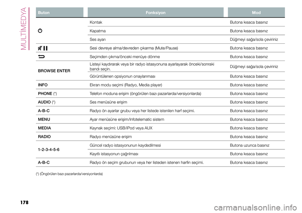 FIAT TIPO 4DOORS 2019  Kullanıcı el kitabı (in Turkish) MULTİMEDYA
178
Buton Fonksiyon Mod
Kontak Butona kısaca basınız
Kapatma  Butona kısaca basınız
Ses ayarı Düğmeyi sağa/sola çeviriniz
 Sesi devreye alma/devreden çıkarma (Mute/Pause) Buto