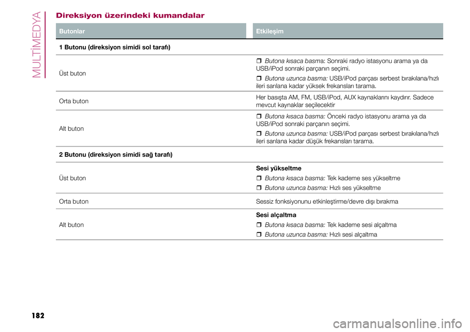 FIAT TIPO 4DOORS 2019  Kullanıcı el kitabı (in Turkish) MULTİMEDYA
182
Direksiyon üzerindeki kumandalar
Butonlar Etkileşim
Üst buton  �ˆButona kısaca basma: Sonraki radyo istasyonu arama ya da 
USB/iPod sonraki parçanın seçimi.
  �ˆButona uzunca 