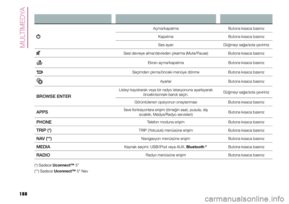 FIAT TIPO 4DOORS 2020  Kullanıcı el kitabı (in Turkish) MULTİMEDYA
188
Açma/kapatma Butona kısaca basınız
Kapatma  Butona kısaca basınız
Ses ayarı Düğmeyi sağa/sola çeviriniz
Sesi devreye alma/devreden çıkarma (Mute/Pause) Butona kısaca bas