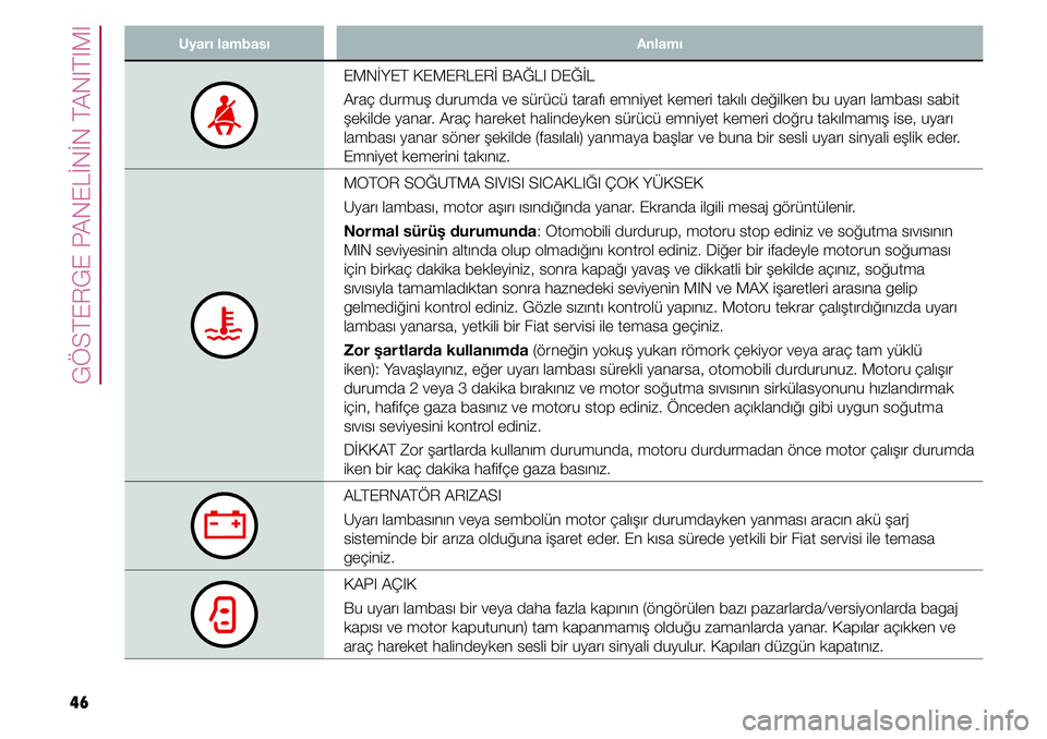 FIAT TIPO 4DOORS 2019  Kullanıcı el kitabı (in Turkish) 46
GÖSTERGE PANELİNİN TANITIMI
Uyarı lambası Anlamı
EMNİYET KEMERLERİ BAĞLI DEĞİL
Araç durmuş durumda ve sürücü tarafı emniyet kemeri takılı değilken bu uyarı lambası sabit 
şek