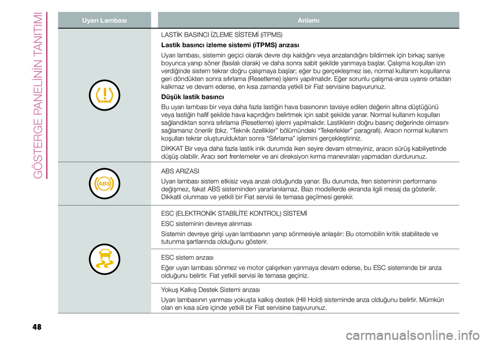 FIAT TIPO 4DOORS 2019  Kullanıcı el kitabı (in Turkish) 48
GÖSTERGE PANELİNİN TANITIMI
Uyarı Lambası Anlamı
LASTİK BASINCI İZLEME SİSTEMİ (iTPMS)
Lastik basıncı izleme sistemi (iTPMS) arızası
Uyarı lambası, sistemin geçici olarak devre dı
