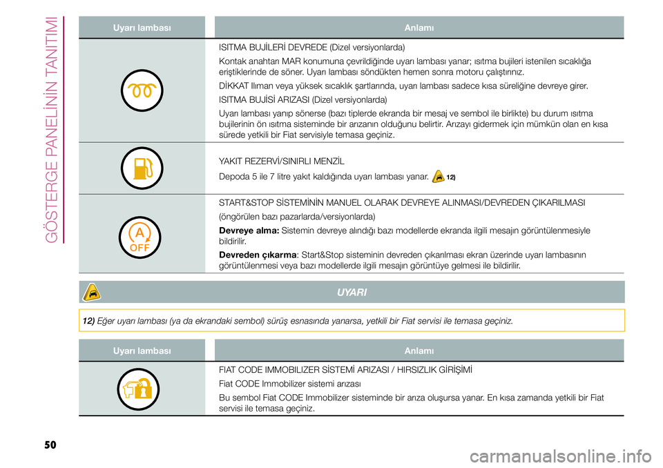 FIAT TIPO 4DOORS 2019  Kullanıcı el kitabı (in Turkish) 50
GÖSTERGE PANELİNİN TANITIMI
Uyarı lambası Anlamı
ISITMA BUJİLERİ DEVREDE (Dizel versiyonlarda)
Kontak anahtarı MAR konumuna çevrildiğinde uyarı lambası yanar; ısıtma bujileri istenil
