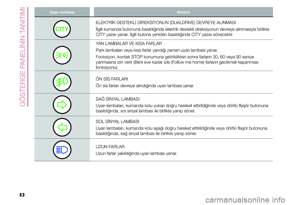 FIAT TIPO 4DOORS 2020  Kullanıcı el kitabı (in Turkish) 52
GÖSTERGE PANELİNİN TANITIMI
Uyarı lambası Anlamı
ELEKTRİK DESTEKLİ DİREKSİYONUN (DUALDRIVE) DEVREYE ALINMASI
İlgili kumanda butonuna basıldığında elektrik destekli direksiyonun devre