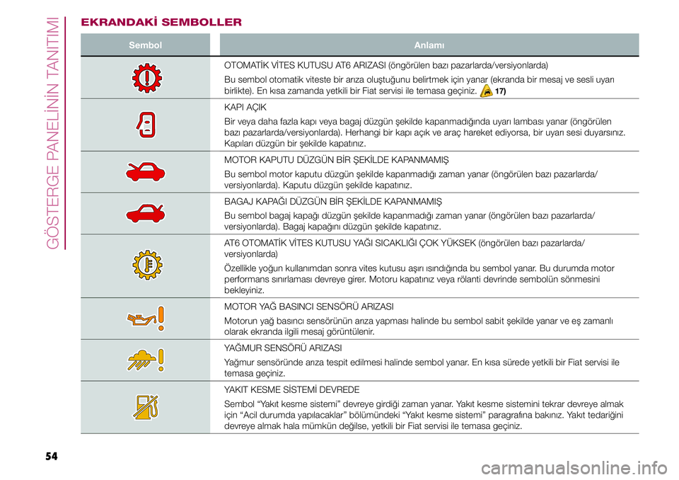 FIAT TIPO 4DOORS 2019 Kullanıcı el kitabı (in Turkish) 54
GÖSTERGE PANELİNİN TANITIMI
EKRANDAKİ SEMBOLLER
Sembol Anlamı
OTOMATİK VİTES KUTUSU AT6 ARIZASI (öngörülen bazı pazarlarda/versiyonlarda)
Bu sembol otomatik viteste bir arıza oluştuğu FIAT TIPO 4DOORS 2019 Kullanıcı el kitabı (in Turkish) 54
GÖSTERGE PANELİNİN TANITIMI
EKRANDAKİ SEMBOLLER
Sembol Anlamı
OTOMATİK VİTES KUTUSU AT6 ARIZASI (öngörülen bazı pazarlarda/versiyonlarda)
Bu sembol otomatik viteste bir arıza oluştuğu