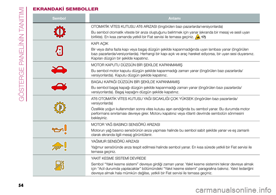 FIAT TIPO 4DOORS 2019  Kullanıcı el kitabı (in Turkish) 54
GÖSTERGE PANELİNİN TANITIMI
EKRANDAKİ SEMBOLLER
Sembol Anlamı
OTOMATİK VİTES KUTUSU AT6 ARIZASI (öngörülen bazı pazarlarda/versiyonlarda)
Bu sembol otomatik viteste bir arıza oluştuğu