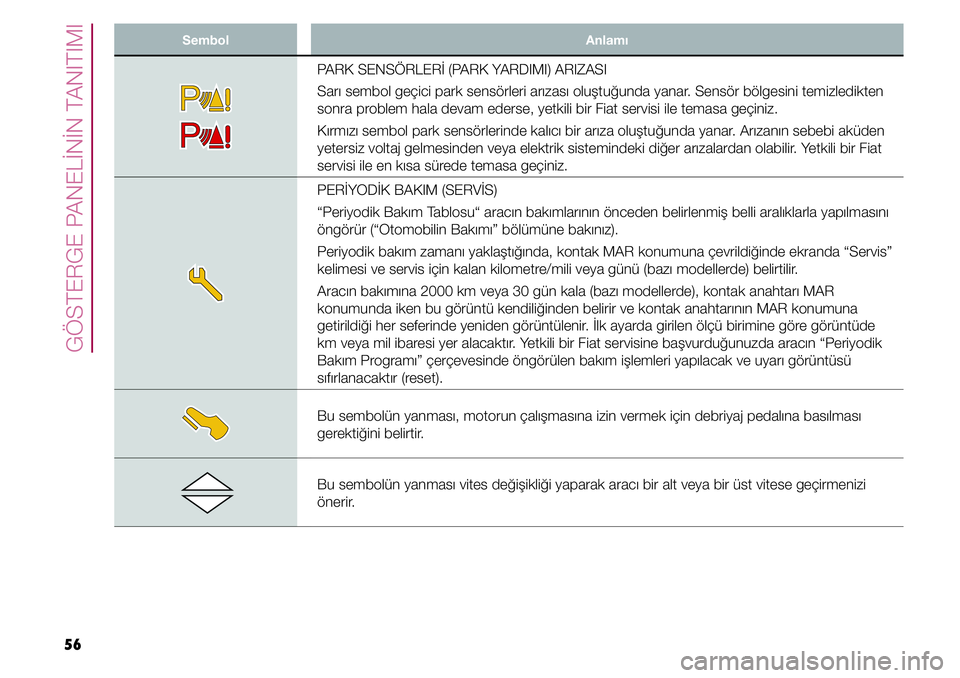 FIAT TIPO 4DOORS 2020  Kullanıcı el kitabı (in Turkish) 56
GÖSTERGE PANELİNİN TANITIMI
Sembol Anlamı
PARK SENSÖRLERİ (PARK YARDIMI) ARIZASI
Sarı sembol geçici park sensörleri arızası oluştuğunda yanar. Sensör bölgesini temizledikten 
sonra p