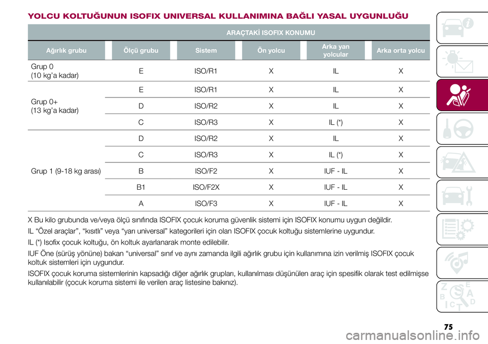 FIAT TIPO 4DOORS 2019  Kullanıcı el kitabı (in Turkish) 75
YOLCU KOLTUĞUNUN ISOFIX UNIVERSAL KULLANIMINA BAĞLI YASAL UYGUNLUĞU
ARAÇTAKİ ISOFIX KONUMU
Ağırlık grubu Ölçü grubu Sistem Ön yolcuArka yan 
yolcularArka or ta yolcu
Grup 0  
(10 kg’a