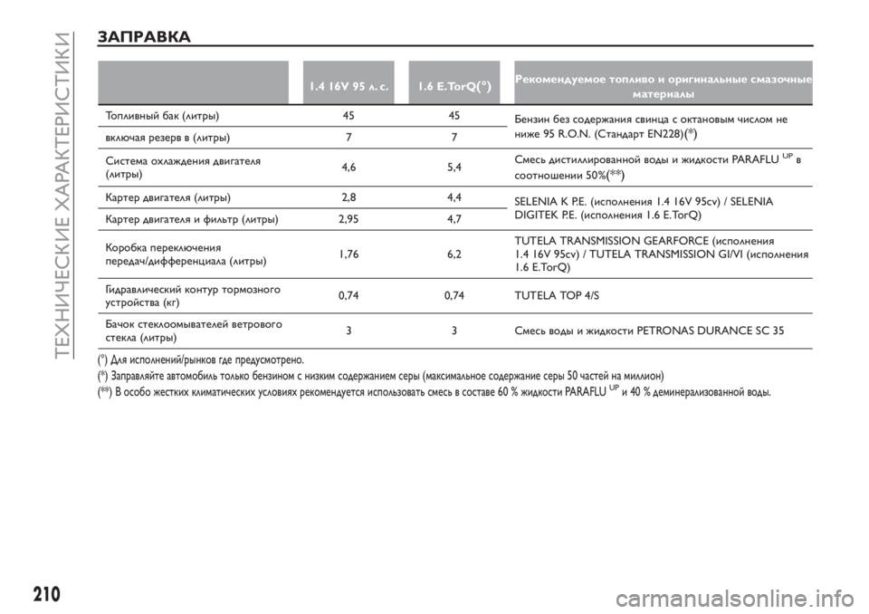 FIAT TIPO 4DOORS 2019  Руководство по эксплуатации и техобслуживанию (in Russian) ЗАПРАВКА
1.4 16V 95 л. с. 1.6 E.TorQ(°)Рекомендуемое топливо и оригинальные смазочные
материалы
Топливный бак (литры) 45 