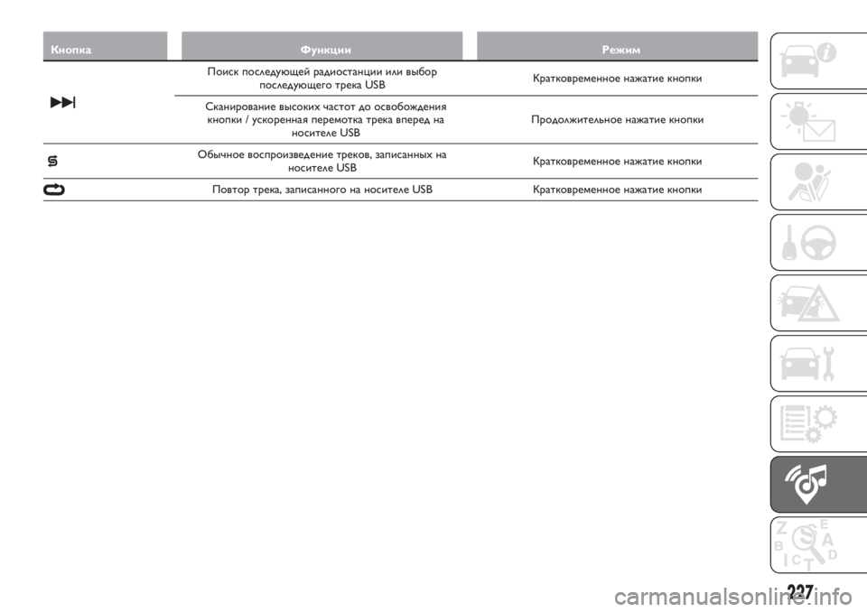 FIAT TIPO 4DOORS 2020  Руководство по эксплуатации и техобслуживанию (in Russian) Кнопка Функции Режим
Поиск последующей радиостанции или выбор
последующего трека USBКратковременное нажатие
