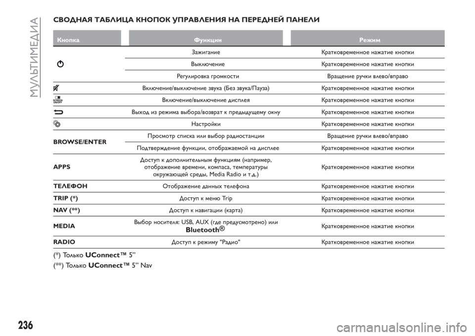 FIAT TIPO 4DOORS 2020  Руководство по эксплуатации и техобслуживанию (in Russian) СВОДНАЯ ТАБЛИЦА КНОПОК УПРАВЛЕНИЯ НА ПЕРЕДНЕЙ ПАНЕЛИ
Кнопка Функции Режим
Зажигание Кратковременное нажати