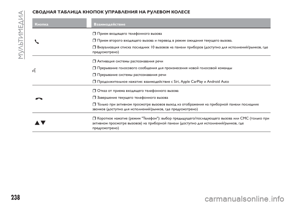 FIAT TIPO 4DOORS 2019  Руководство по эксплуатации и техобслуживанию (in Russian) СВОДНАЯ ТАБЛИЦА КНОПОК УПРАВЛЕНИЯ НА РУЛЕВОМ КОЛЕСЕ
Кнопка Взаимодействие
Прием входящего телефонного вызо