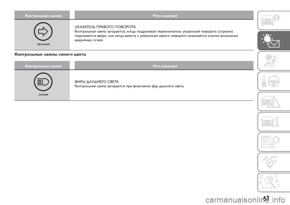FIAT TIPO 4DOORS 2020  Руководство по эксплуатации и техобслуживанию (in Russian) Контрольная лампа Что означает
зеленаяУКАЗАТЕЛЬ ПРАВОГО ПОВОРОТА
Контрольная лампа загорается, когда подру