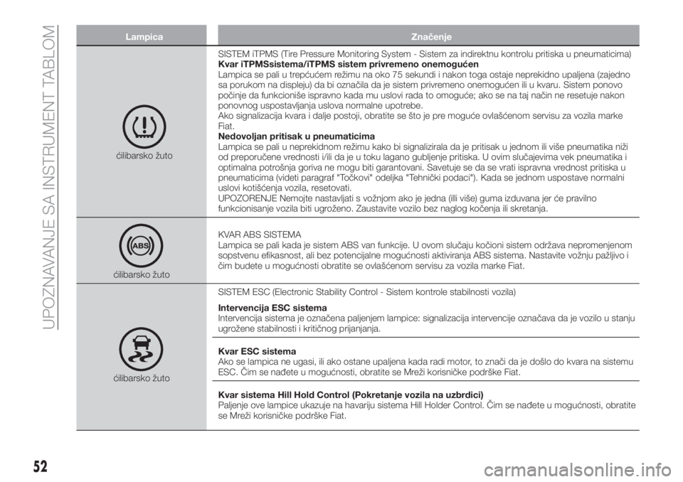 FIAT TIPO 4DOORS 2018  Knjižica za upotrebu i održavanje (in Serbian) Lampica Značenje
ćilibarsko žutoSISTEM iTPMS (Tire Pressure Monitoring System - Sistem za indirektnu kontrolu pritiska u pneumaticima)
Kvar iTPMSsistema/iTPMS sistem privremeno onemogućen
Lampica 