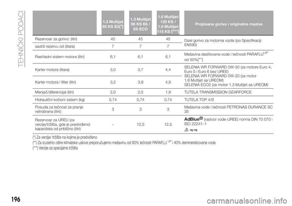 FIAT TIPO 4DOORS 2020  Knjižica za upotrebu i održavanje (in Serbian) 1.3 Multijet
95 KS E5(*)
1.3 Multijet
95 KS E6 /
E6 ECO1.6 Multijet
120 KS /
1.6 Multijet
115 KS
(***)
Propisana goriva i originalna maziva
Rezervoar za gorivo: (litri) 45 45 45
Dizel gorivo za motorn