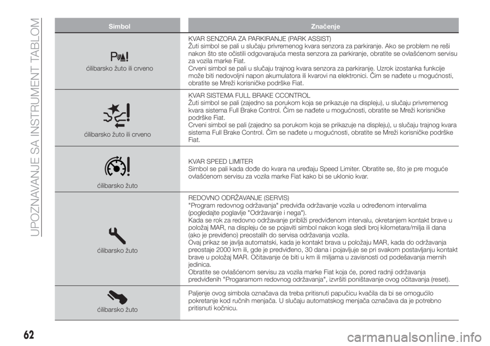 FIAT TIPO 4DOORS 2020  Knjižica za upotrebu i održavanje (in Serbian) Simbol Značenje
ćilibarsko žuto ili crvenoKVAR SENZORA ZA PARKIRANJE (PARK ASSIST)
Žuti simbol se pali u slučaju privremenog kvara senzora za parkiranje. Ako se problem ne reši
nakon što ste o�