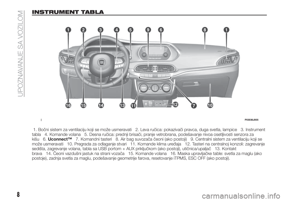FIAT TIPO 4DOORS 2020  Knjižica za upotrebu i održavanje (in Serbian) INSTRUMENT TABLA
1. Bočni sistem za ventilaciju koji se može usmeravati 2. Leva ručica: pokazivači pravca, duga svetla, lampice 3. Instrument
tabla 4. Komande volana 5. Desna ručica: prednji bris