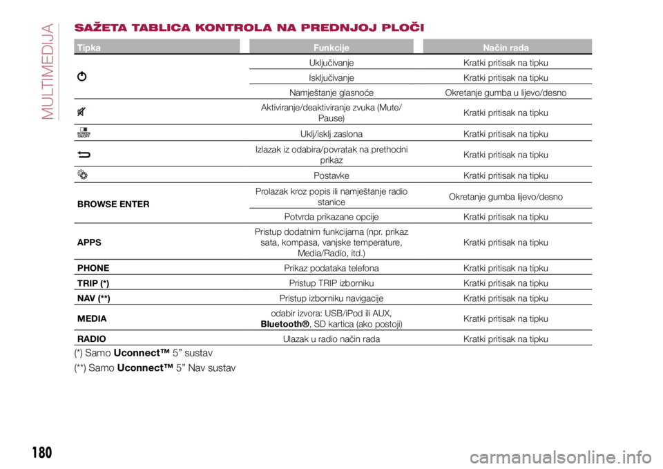FIAT TIPO 4DOORS 2021  Knjižica s uputama za uporabu i održavanje (in Croatian) SAŽETA TABLICA KONTROL A NA PREDNJOJ PLOČI
TipkaFunkcijeNačin rada
UključivanjeKratki pritisak na tipku 
Isključivanje Kratki pritisak na tipku
Namještanje glasnoće Okretanje gumba u lijevo/des