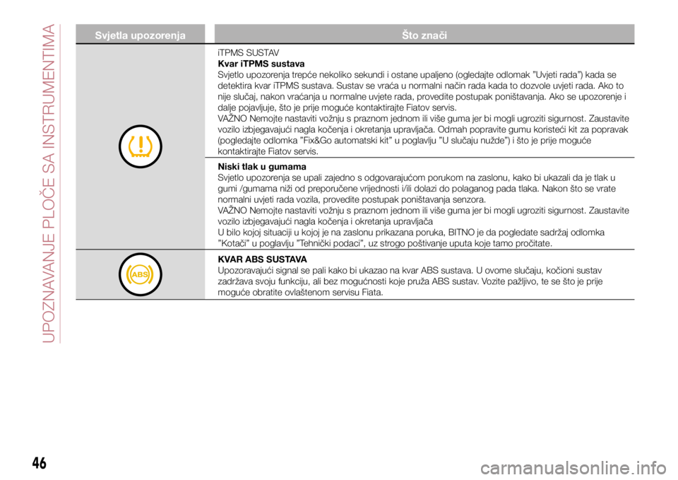 FIAT TIPO 4DOORS 2019  Knjižica s uputama za uporabu i održavanje (in Croatian) Svjetla upozorenjaŠto znači
iTPMS SUSTAV
Kvar iTPMS sustava
Svjetlo upozorenja trepće nekoliko sekundi i ostane upaljeno (ogledajte odlomak ”Uvjeti rada”) kada se 
detektira kvar iTPMS sustava.