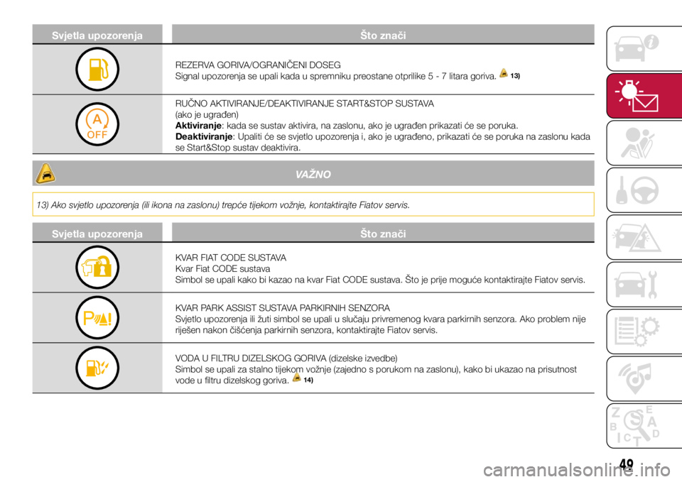 FIAT TIPO 4DOORS 2021  Knjižica s uputama za uporabu i održavanje (in Croatian) Svjetla upozorenjaŠto znači
REZERVA GORIVA/OGRANIČENI DOSEG
Signal upozorenja se upali kada u spremniku preostane otprilike 5 - 7 litara goriva.  13)
RUČNO AKTIVIRANJE/DEAKTIVIRANJE START&STOP SUS