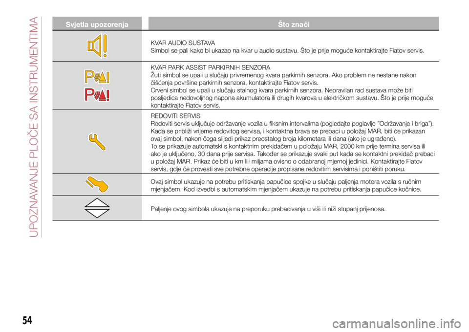 FIAT TIPO 4DOORS 2018  Knjižica s uputama za uporabu i održavanje (in Croatian) Svjetla upozorenjaŠto znači
KVAR AUDIO SUSTAVA
Simbol se pali kako bi ukazao na kvar u audio sustavu. Što je prije moguće kontaktirajte Fiatov servis.
KVAR PARK ASSIST PARKIRNIH SENZORA
Žuti simb