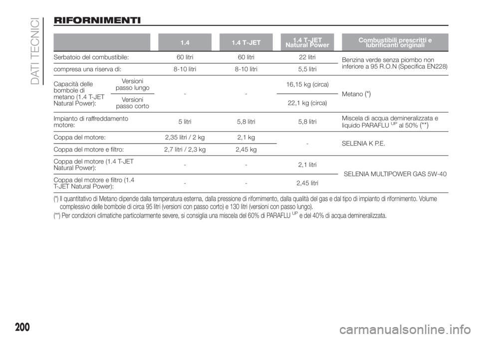 FIAT DOBLO PANORAMA 2018  Libretto Uso Manutenzione (in Italian) RIFORNIMENTI
1.4 1.4 T-JET1.4 T-JET
Natural PowerCombustibili prescritti e
lubrificanti originali
Serbatoio del combustibile: 60 litri 60 litri 22 litri
Benzina verde senza piombo non
inferiore a 95 R