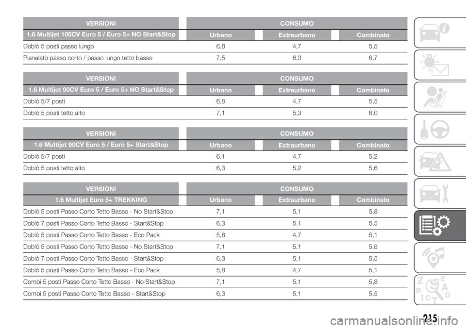 FIAT DOBLO PANORAMA 2018 Libretto Uso Manutenzione (in Italian) VERSIONI CONSUMO
1.6 Multijet 105CV Euro 5 / Euro 5+ NO Start&Stop
Urbano Extraurbano Combinato
Doblò 5 posti passo lungo 6,8 4,7 5,5
Pianalato passo corto / passo lungo tetto basso 7,5 6,3 6,7
.
VER FIAT DOBLO PANORAMA 2018 Libretto Uso Manutenzione (in Italian) VERSIONI CONSUMO
1.6 Multijet 105CV Euro 5 / Euro 5+ NO Start&Stop
Urbano Extraurbano Combinato
Doblò 5 posti passo lungo 6,8 4,7 5,5
Pianalato passo corto / passo lungo tetto basso 7,5 6,3 6,7
.
VER