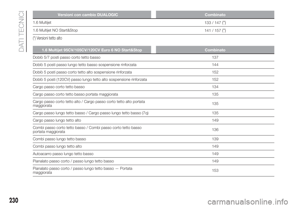 FIAT DOBLO PANORAMA 2018  Libretto Uso Manutenzione (in Italian) Versioni con cambio DUALOGIC™Combinato
1.6 Multijet
133 / 147(*)
1.6 Multijet NO Start&Stop
141 / 157(*)
(*) Versioni tetto alto
1.6 Multijet 95CV/105CV/120CV Euro 6 NO Start&Stop Combinato
Doblò 5