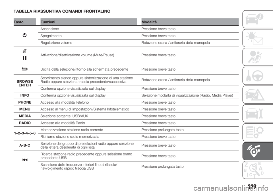 FIAT DOBLO PANORAMA 2018  Libretto Uso Manutenzione (in Italian) TABELLA RIASSUNTIVA COMANDI FRONTALINO
Tasto Funzioni Modalità
Accensione Pressione breve tasto
Spegnimento Pressione breve tasto
Regolazione volume Rotazione oraria / antioraria della manopola
Attiv