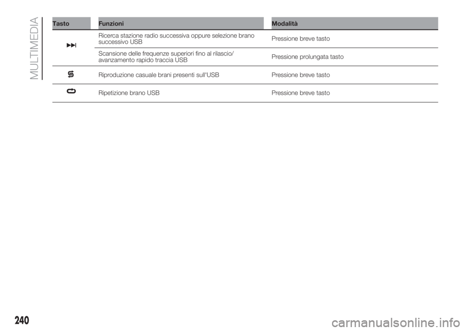 FIAT DOBLO PANORAMA 2018  Libretto Uso Manutenzione (in Italian) Tasto Funzioni Modalità
Ricerca stazione radio successiva oppure selezione brano
successivo USBPressione breve tasto
Scansione delle frequenze superiori fino al rilascio/
avanzamento rapido traccia U