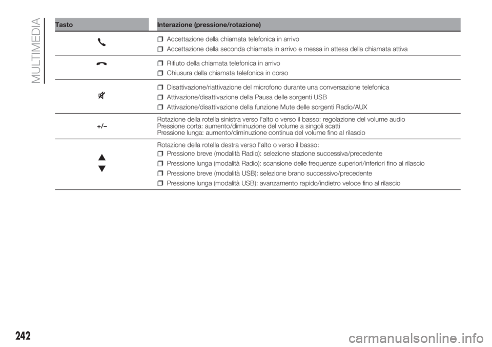 FIAT DOBLO PANORAMA 2018  Libretto Uso Manutenzione (in Italian) Tasto Interazione (pressione/rotazione)
Accettazione della chiamata telefonica in arrivo
Accettazione della seconda chiamata in arrivo e messa in attesa della chiamata attiva
Rifiuto della chiamata te