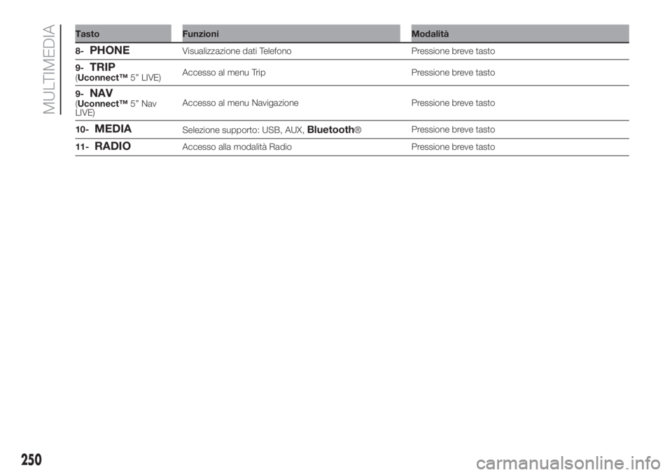 FIAT DOBLO PANORAMA 2018  Libretto Uso Manutenzione (in Italian) Tasto Funzioni Modalità
8-
PHONEVisualizzazione dati Telefono Pressione breve tasto
9-
TRIP(Uconnect™5” LIVE)Accesso al menu Trip Pressione breve tasto
9-
NAV(Uconnect™5” Nav
LIVE)Accesso al 