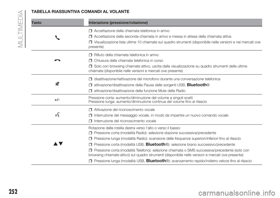 FIAT DOBLO PANORAMA 2018  Libretto Uso Manutenzione (in Italian) TABELLA RIASSUNTIVA COMANDI AL VOLANTE
Tasto Interazione (pressione/rotazione)
Accettazione della chiamata telefonica in arrivo
Accettazione della seconda chiamata in arrivo e messa in attesa della ch