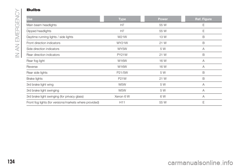 FIAT DOBLO PANORAMA 2018  Owner handbook (in English) Bulbs
Use Type Power Ref. Figure
Main beam headlights H7 55 W E
Dipped headlights H7 55 W E
Daytime running lights / side lights W21W 13 W B
Front direction indicators WY21W 21 W B
Side direction indi