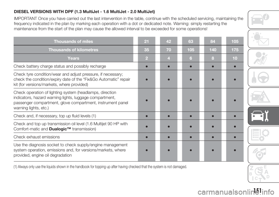 FIAT DOBLO PANORAMA 2018  Owner handbook (in English) DIESEL VERSIONS WITH DPF (1.3 MultiJet - 1.6 MultiJet - 2.0 MultiJet)
IMPORTANT Once you have carried out the last intervention in the table, continue with the scheduled servicing, maintaining the
fre